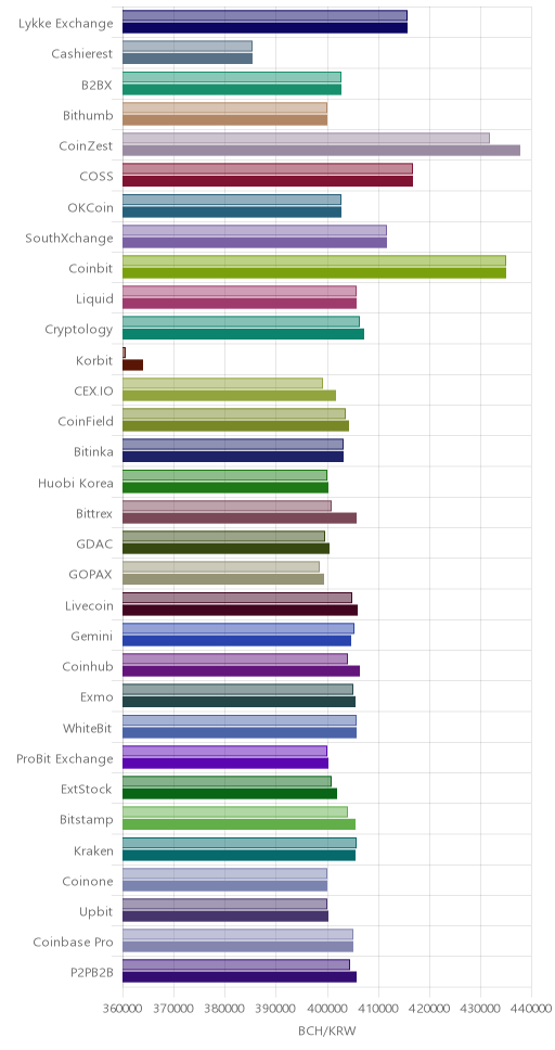 거래소별 비트코인 캐시 시황(위 1시간전, 아래 현재)