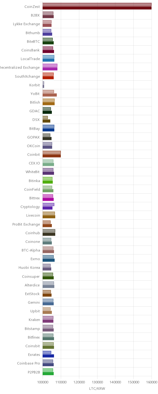 거래소별 라이트코인 시황(위 1시간전, 아래 현재)