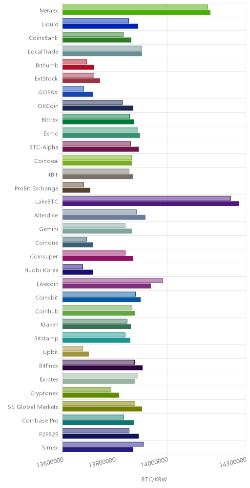 거래소별 비트코인 시황(위 1시간전, 아래 현재)