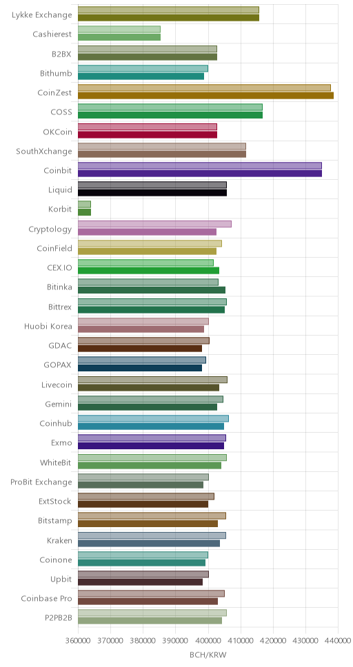 거래소별 비트코인 캐시 시황(위 1시간전, 아래 현재)