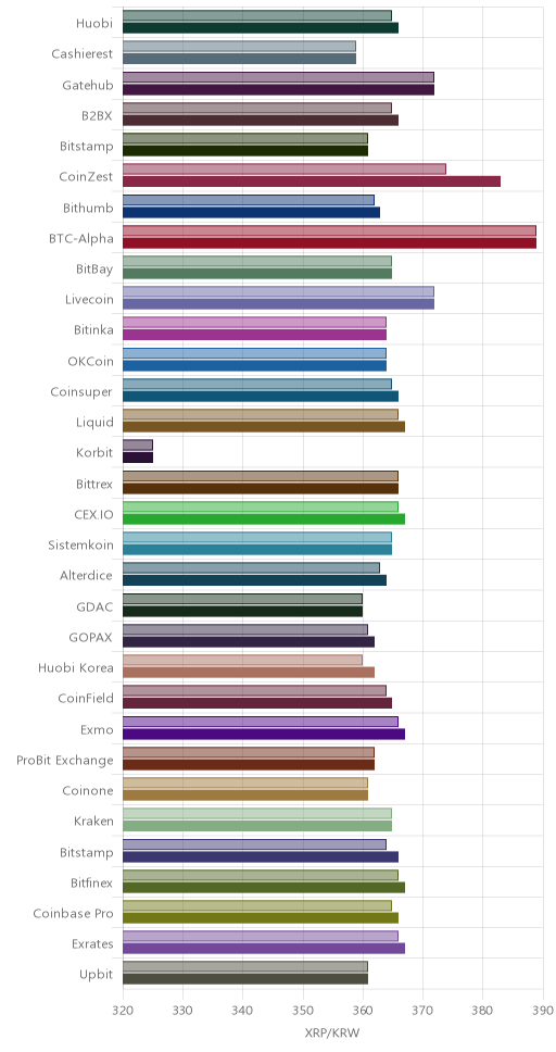 거래소별 리플 시황(위 1시간전, 아래 현재)