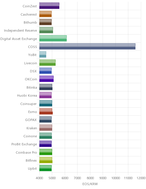 거래소별 이오스 시황(위 1시간전, 아래 현재)
