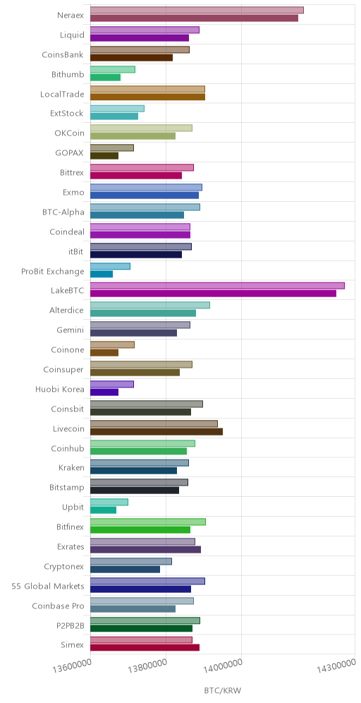 거래소별 비트코인 시황(위 1시간전, 아래 현재)