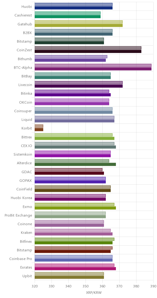 거래소별 리플 시황(위 1시간전, 아래 현재)