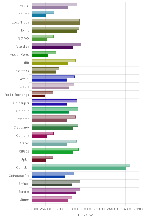 거래소별 이더리움 시황(위 1시간전, 아래 현재)