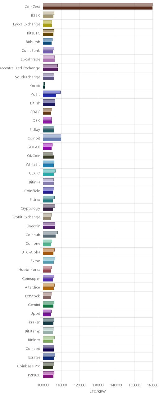 거래소별 라이트코인 시황(위 1시간전, 아래 현재)