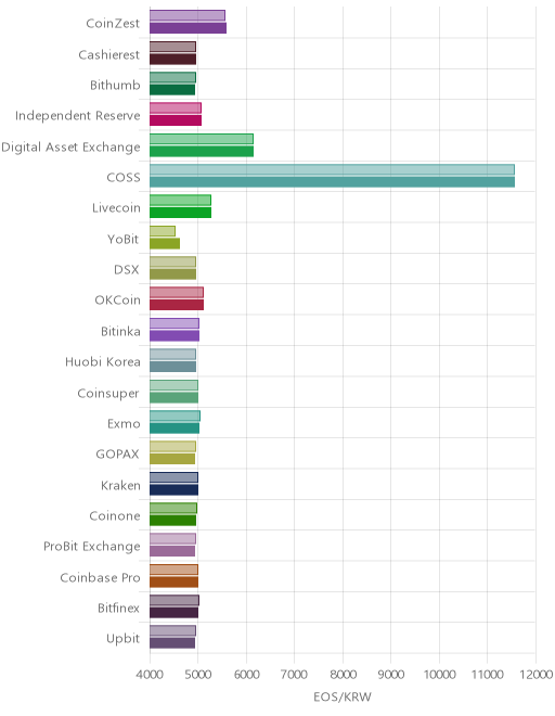 거래소별 이오스 시황(위 1시간전, 아래 현재)