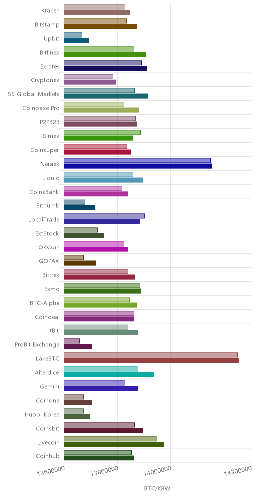 거래소별 비트코인 시황(위 1시간전, 아래 현재)