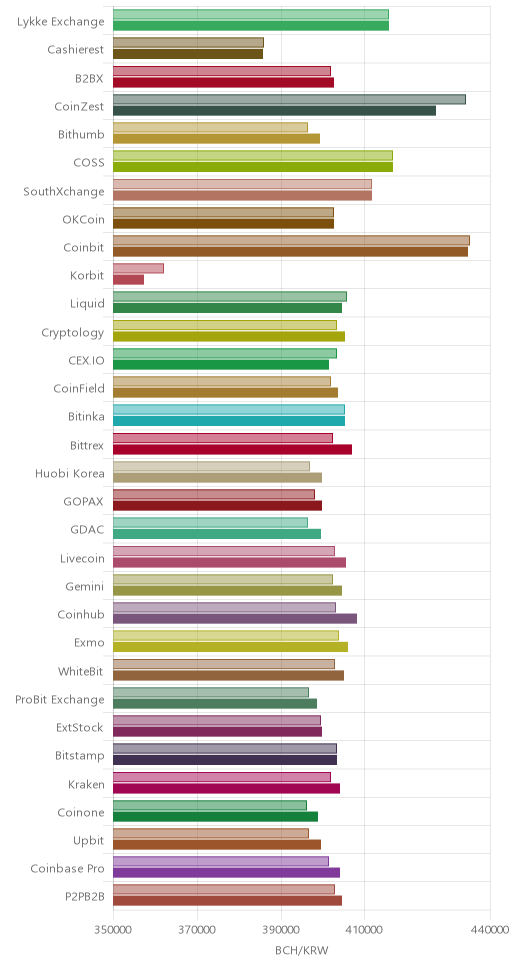 거래소별 비트코인 캐시 시황(위 1시간전, 아래 현재)