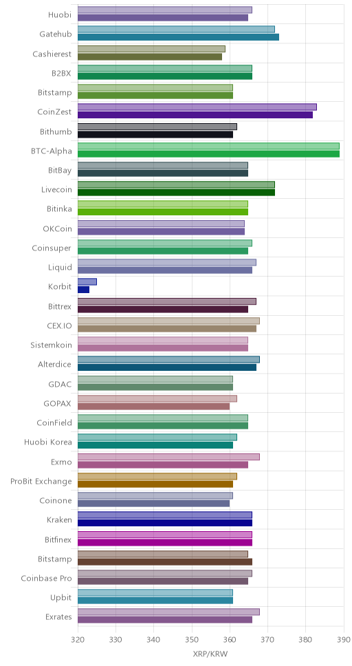 거래소별 리플 시황(위 1시간전, 아래 현재)
