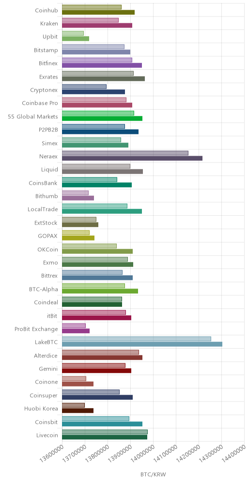 거래소별 비트코인 시황(위 1시간전, 아래 현재)