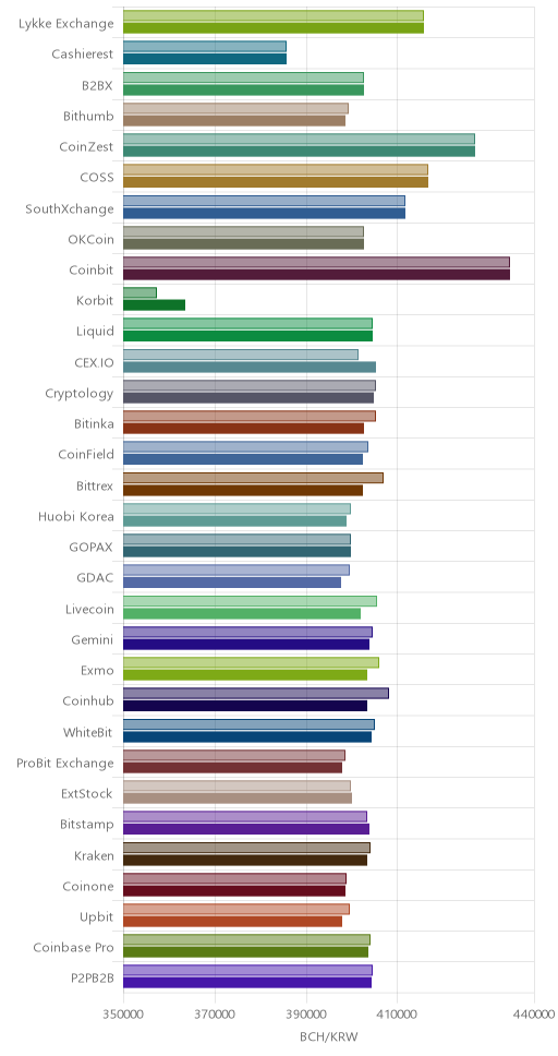 거래소별 비트코인 캐시 시황(위 1시간전, 아래 현재)