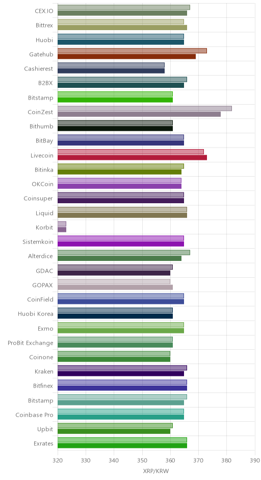 거래소별 리플 시황(위 1시간전, 아래 현재)
