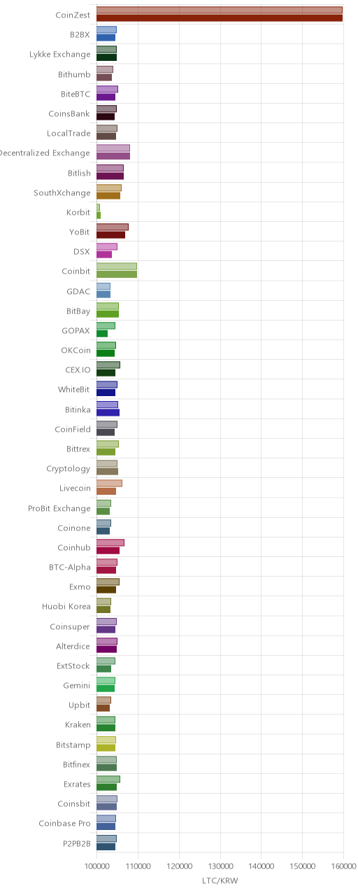 거래소별 라이트코인 시황(위 1시간전, 아래 현재)