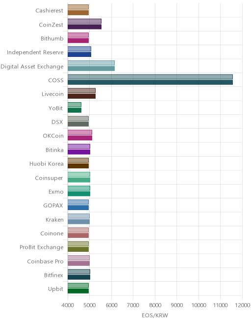거래소별 이오스 시황(위 1시간전, 아래 현재)