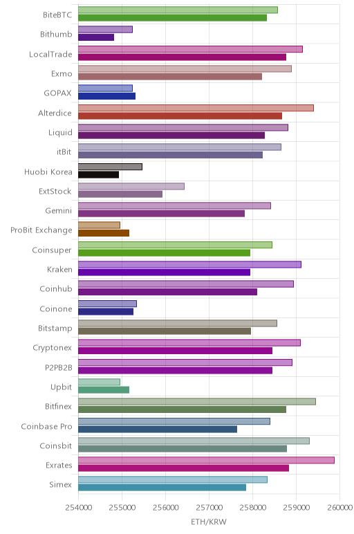 거래소별 이더리움 시황(위 1시간전, 아래 현재)