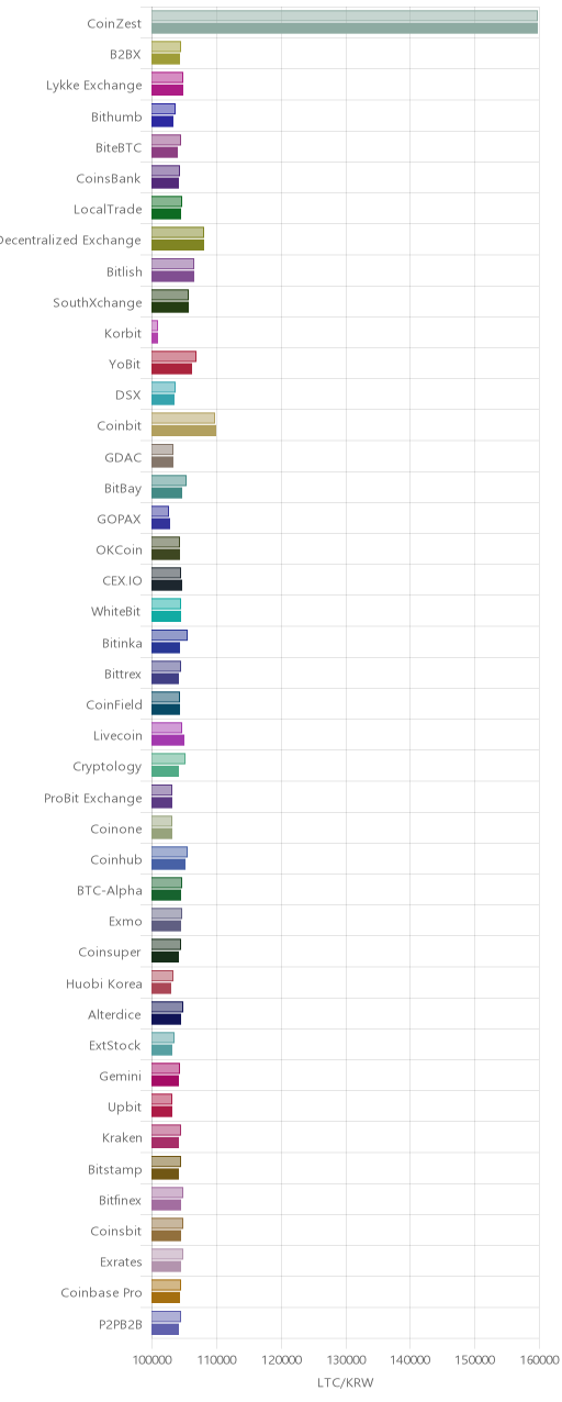 거래소별 라이트코인 시황(위 1시간전, 아래 현재)