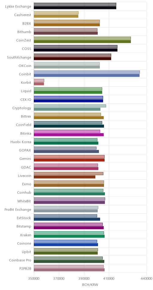 거래소별 비트코인 캐시 시황(위 1시간전, 아래 현재)