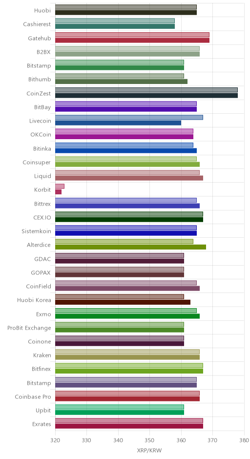 거래소별 리플 시황(위 1시간전, 아래 현재)