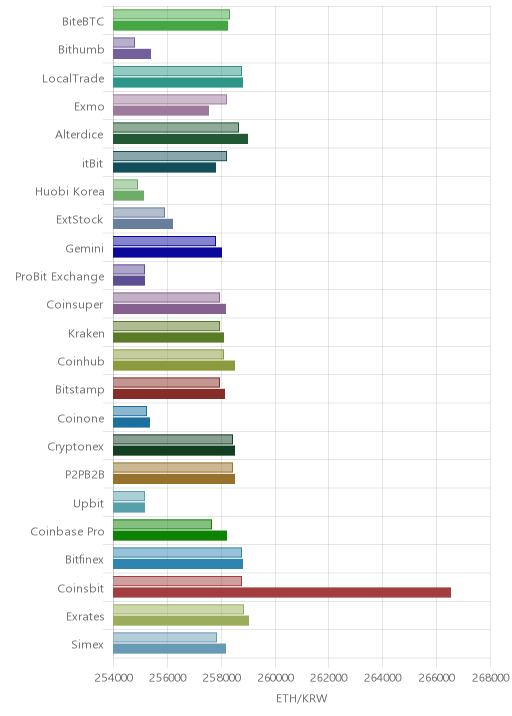 거래소별 이더리움 시황(위 1시간전, 아래 현재)