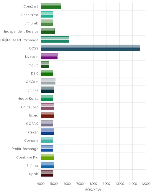 거래소별 이오스 시황(위 1시간전, 아래 현재)