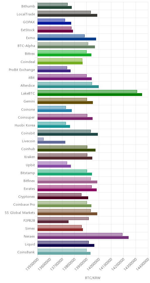 거래소별 비트코인 시황(위 1시간전, 아래 현재)