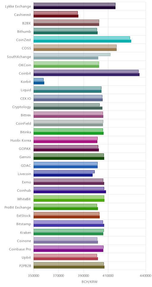 거래소별 비트코인 캐시 시황(위 1시간전, 아래 현재)