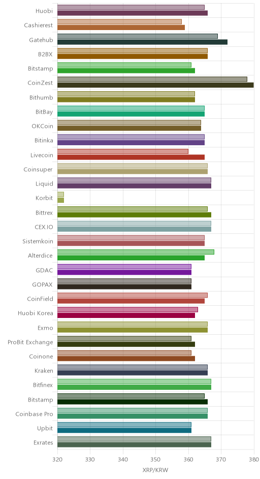 거래소별 리플 시황(위 1시간전, 아래 현재)