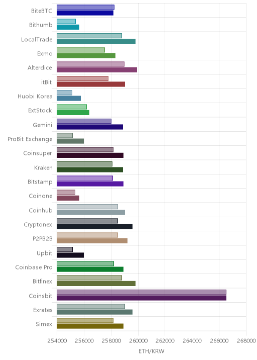 거래소별 이더리움 시황(위 1시간전, 아래 현재)