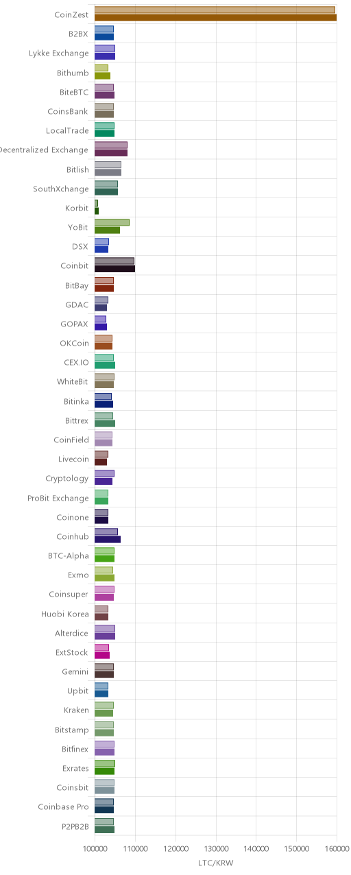 거래소별 라이트코인 시황(위 1시간전, 아래 현재)