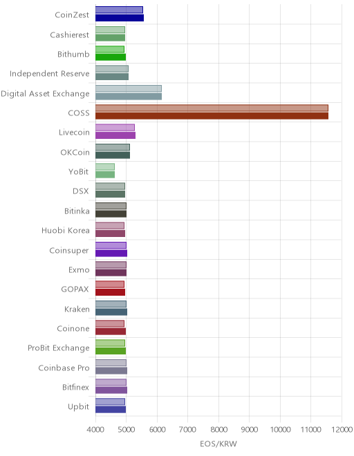 거래소별 이오스 시황(위 1시간전, 아래 현재)