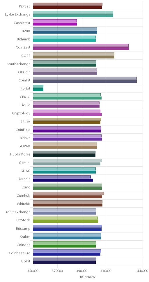 거래소별 비트코인 캐시 시황(위 1시간전, 아래 현재)