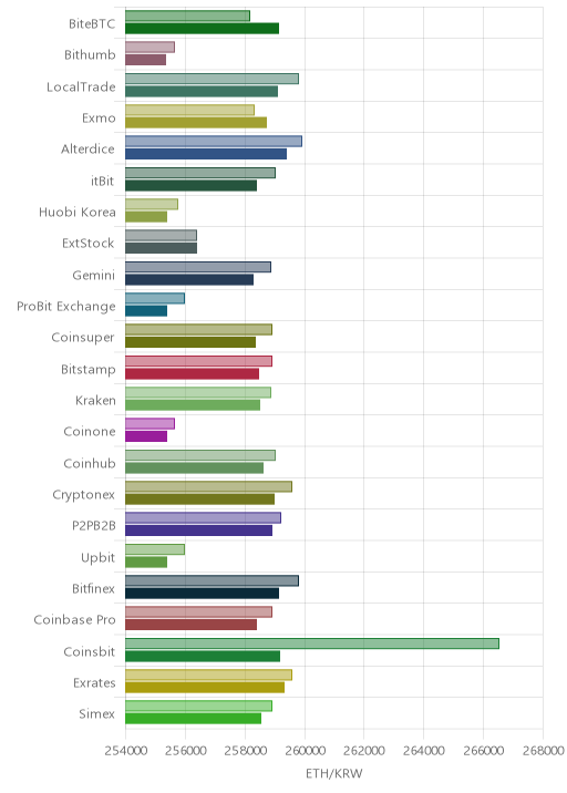 거래소별 이더리움 시황(위 1시간전, 아래 현재)