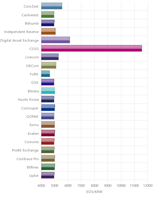 거래소별 이오스 시황(위 1시간전, 아래 현재)