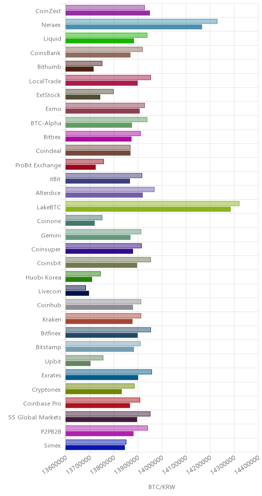 거래소별 비트코인 시황(위 1시간전, 아래 현재)