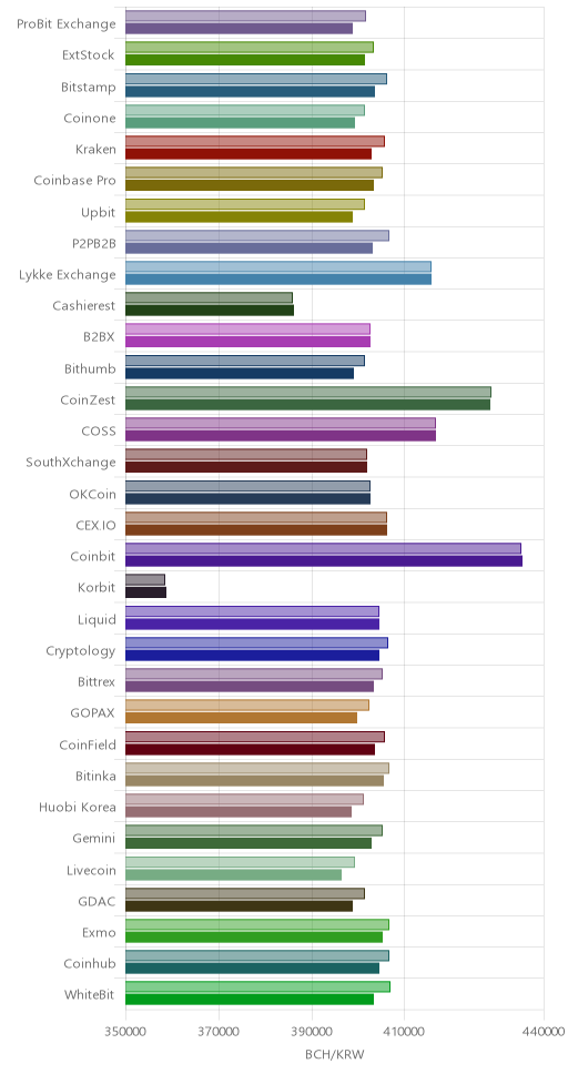 거래소별 비트코인 캐시 시황(위 1시간전, 아래 현재)