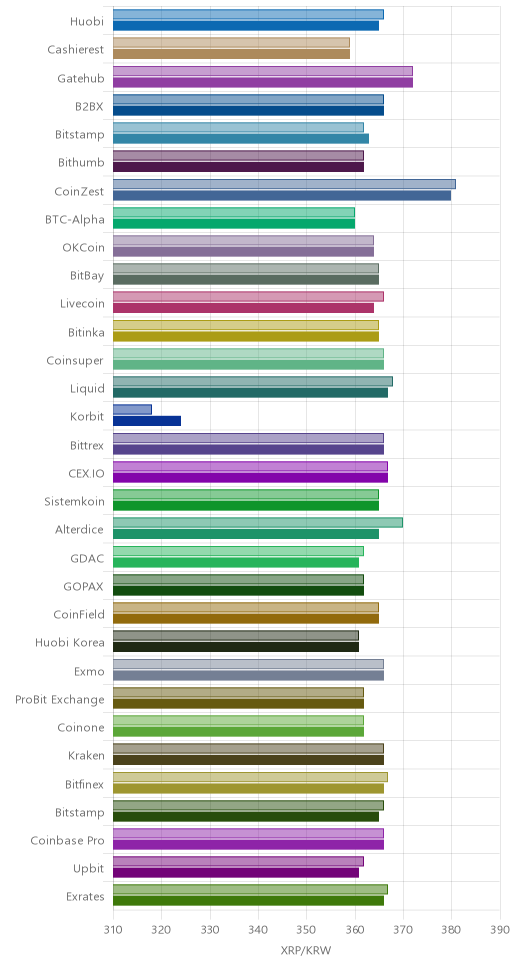 거래소별 리플 시황(위 1시간전, 아래 현재)