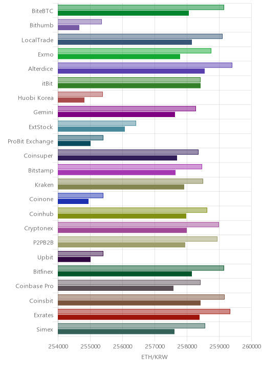 거래소별 이더리움 시황(위 1시간전, 아래 현재)