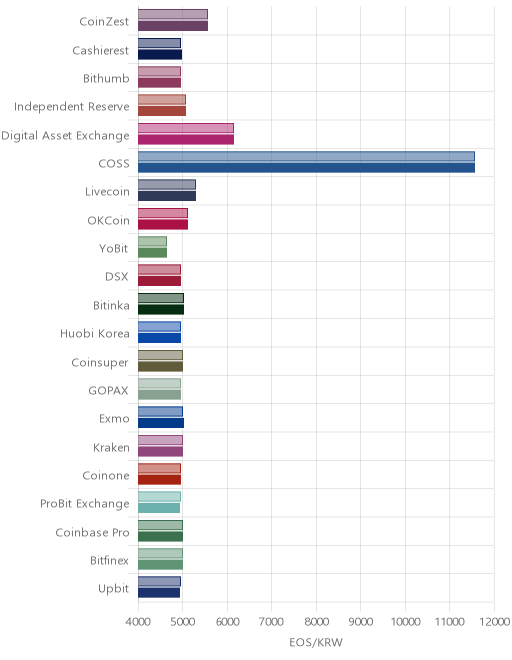 거래소별 이오스 시황(위 1시간전, 아래 현재)
