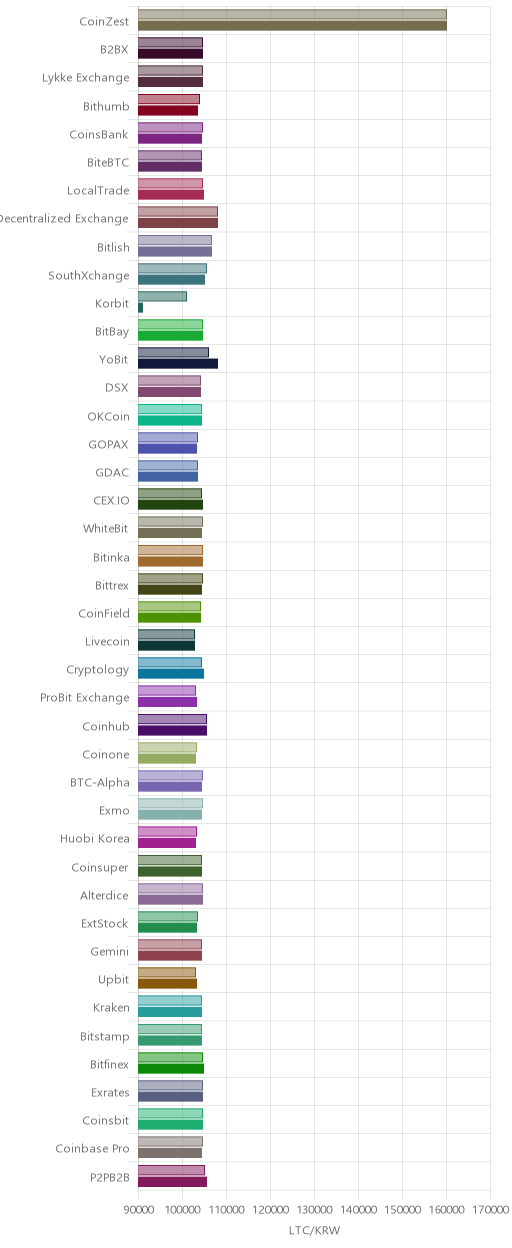 거래소별 라이트코인 시황(위 1시간전, 아래 현재)