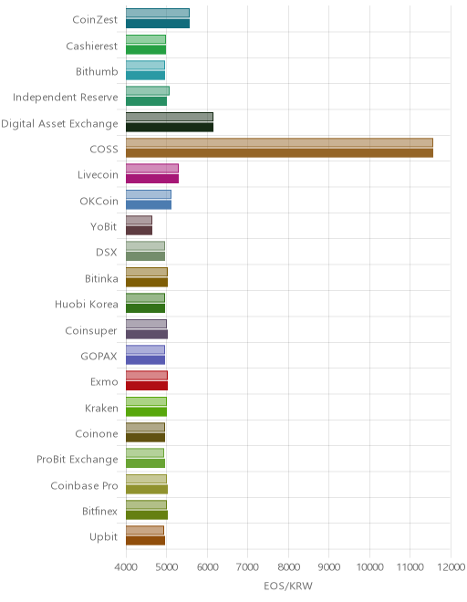 거래소별 이오스 시황(위 1시간전, 아래 현재)
