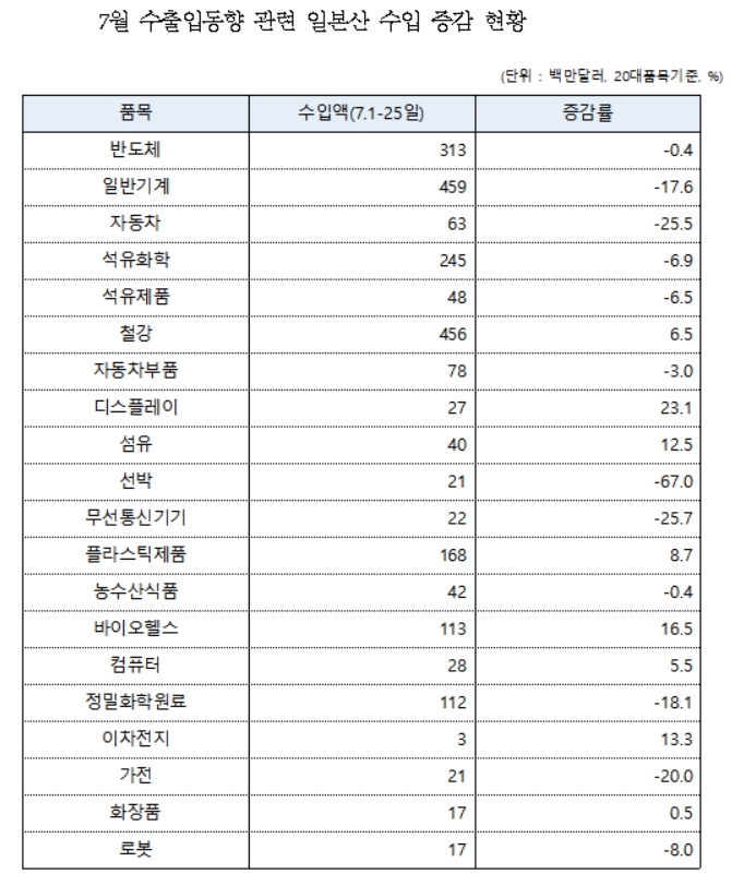 불매운동 여파로 대일 자동차 수입액 25.5%↓…정밀화학원료도 18.1% 급락