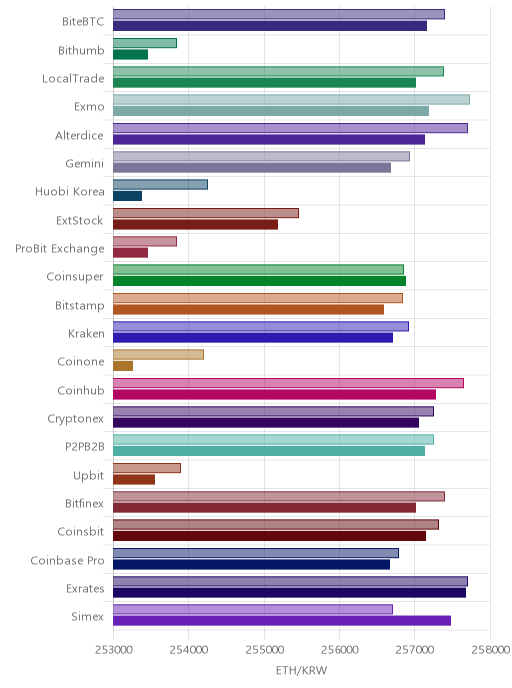 거래소별 이더리움 시황(위 1시간전, 아래 현재)