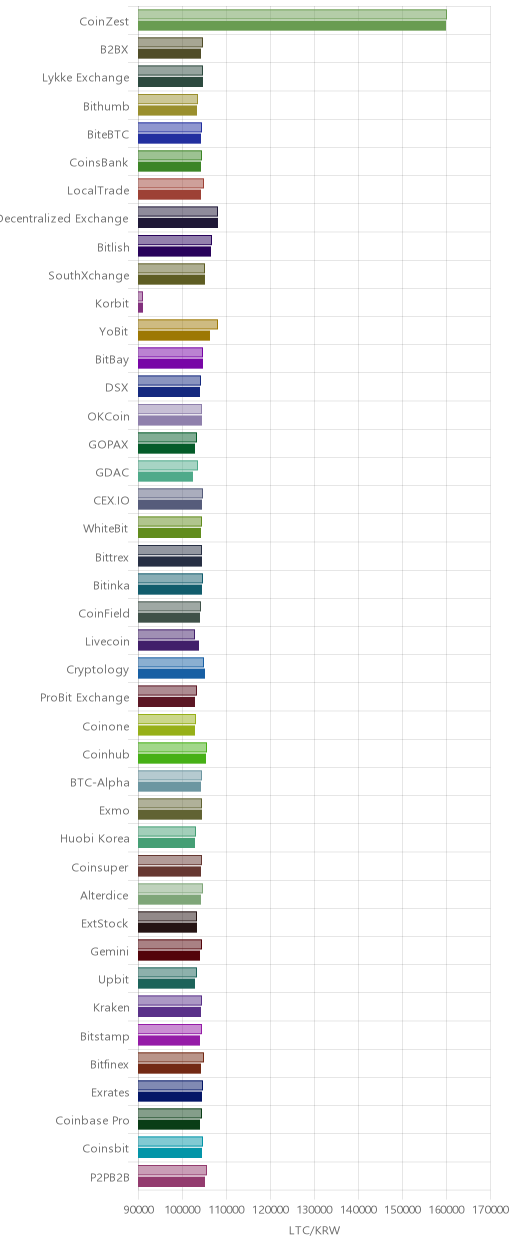 거래소별 라이트코인 시황(위 1시간전, 아래 현재)