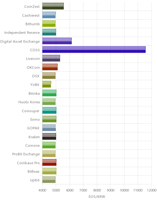 거래소별 이오스 시황(위 1시간전, 아래 현재)