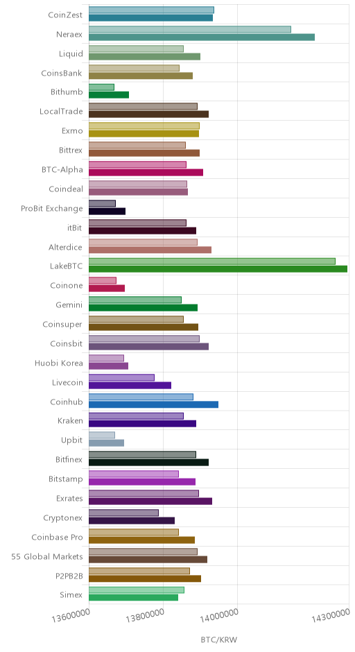 거래소별 비트코인 시황(위 1시간전, 아래 현재)