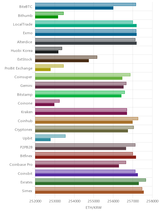 거래소별 이더리움 시황(위 1시간전, 아래 현재)