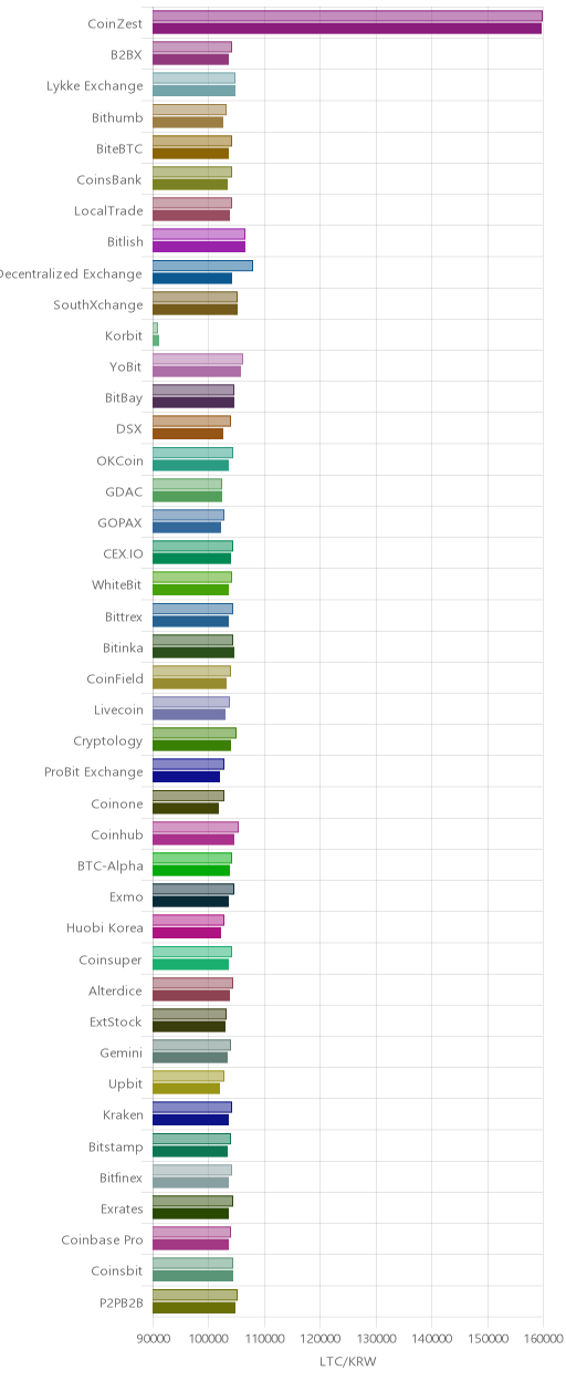 거래소별 라이트코인 시황(위 1시간전, 아래 현재)