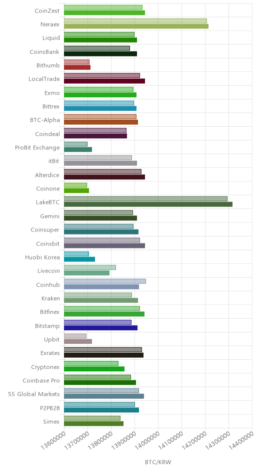 거래소별 비트코인 시황(위 1시간전, 아래 현재)