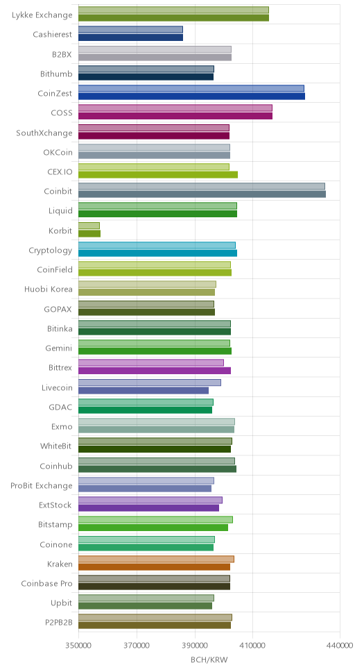 거래소별 비트코인 캐시 시황(위 1시간전, 아래 현재)